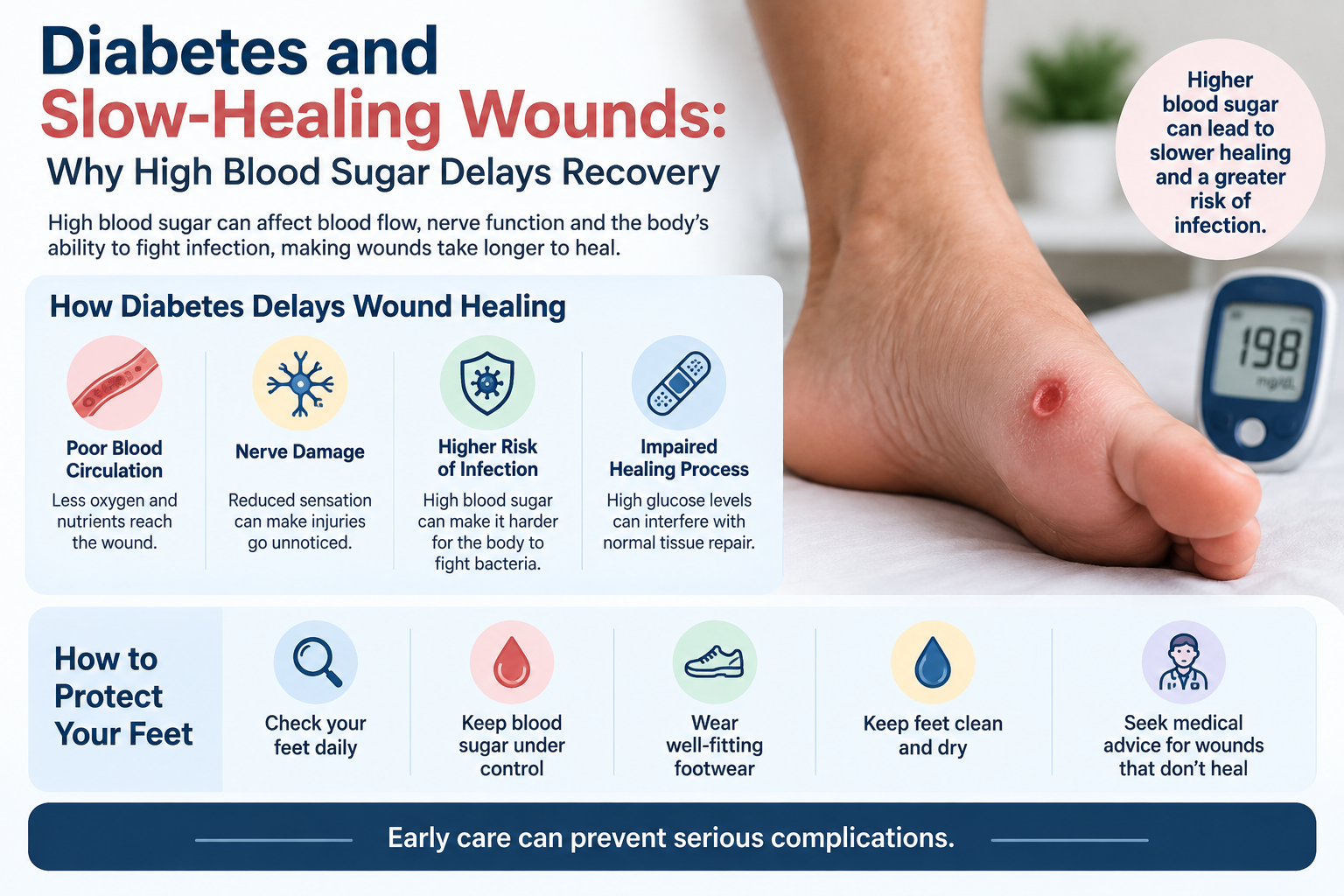 Diabetes and SlowHealing Wounds Dr A Zeenat Dr A Zeenat Diabetes and Slow Healing Wounds